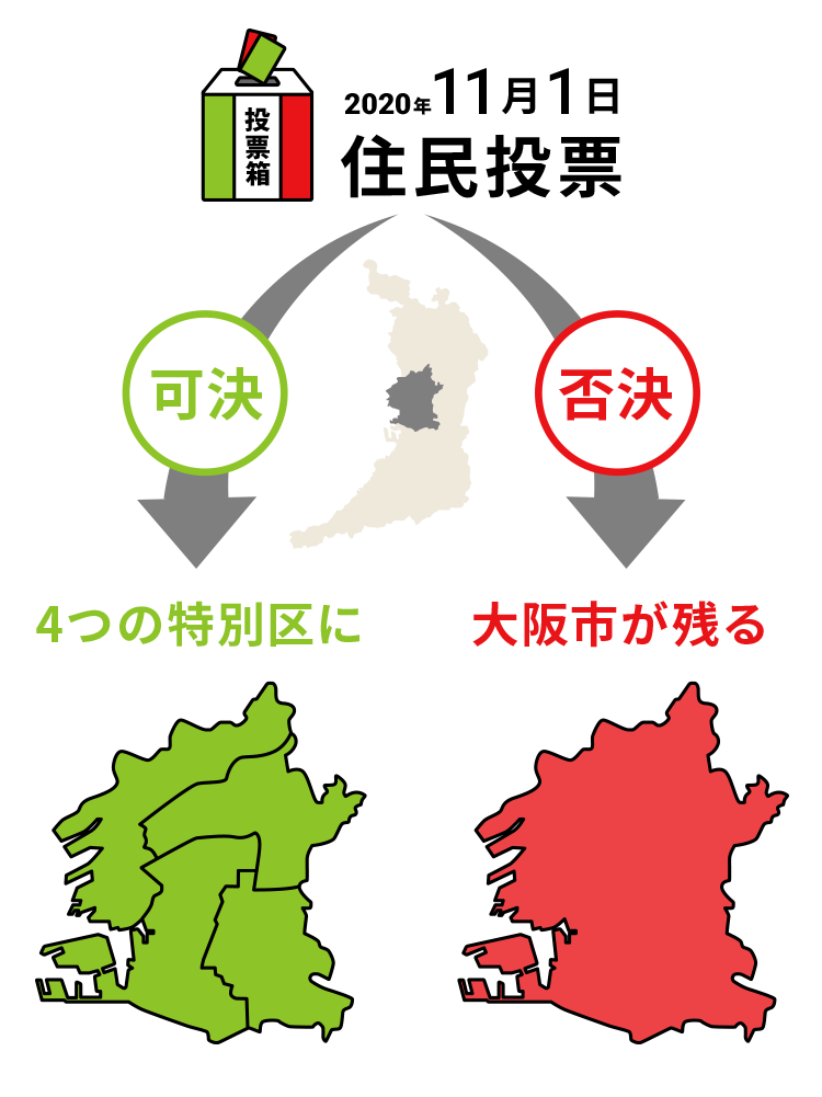 1010年11月1日住民投票で可決されると4つの特別区に、否決されると大阪市が残る