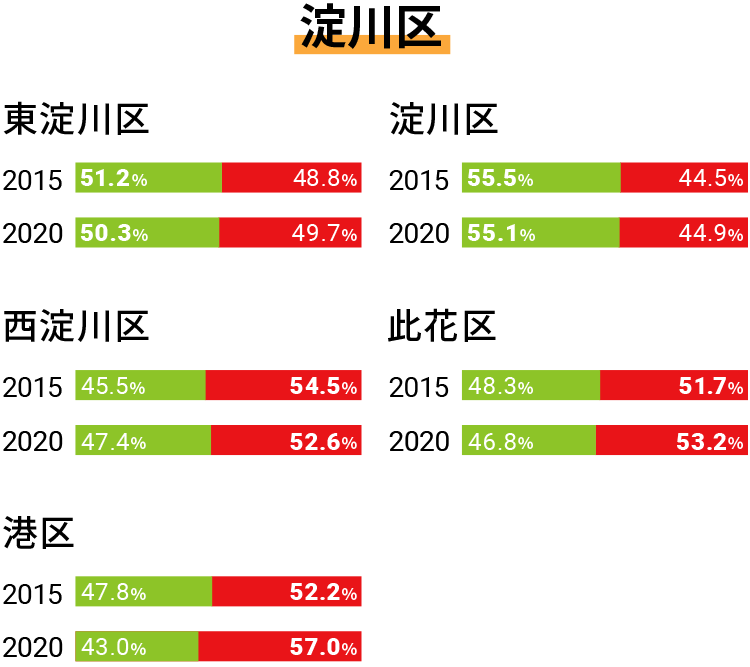 淀川区。東淀川区は2015年・賛成51.2%：反対48.8%。淀川区は2015年・賛成55.5%：反対44.5%。西淀川区は2015年・賛成45.5%：反対54.5%。此花区は2015年・賛成48.3%：反対51.7%。港区は2015年・賛成47.8%：反対52.2%。