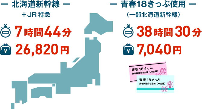北海道新幹線　+JR特急　7時間44分　26,820円　青春18きっぷ使用(一部北海道新幹線)　38時間30分　7,040円
