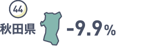 44 秋田県 -9.9%