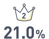 2 21.0%