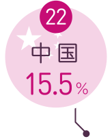 22位中国15.5%