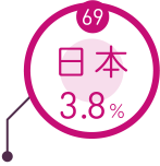69位日本3.8%