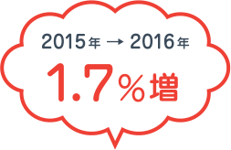 2015年→2016年 1.7％増