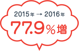 2015年→2016年 77.9％増