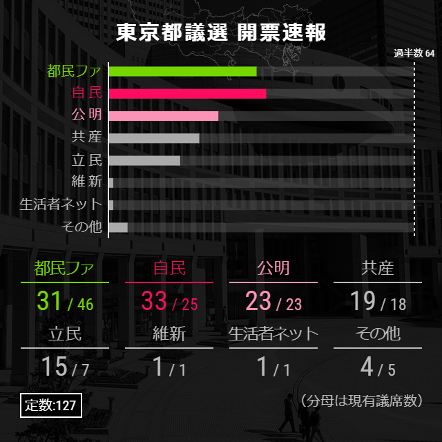 都議選21 日本経済新聞