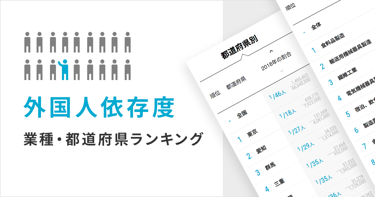 外国人依存度 業種 都道府県ランキング 日本経済新聞