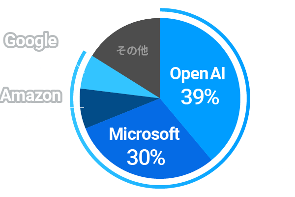 Open AIが39%、Microsoftが30%、Amazonが8%、Googleが7%を占める