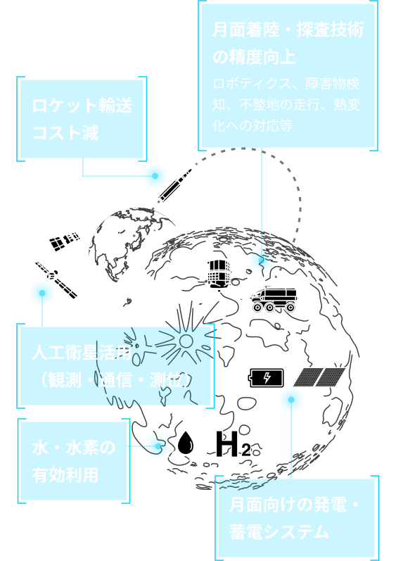 イラスト「月探査にはあらゆる宇宙・地上の技術総動員が必要」