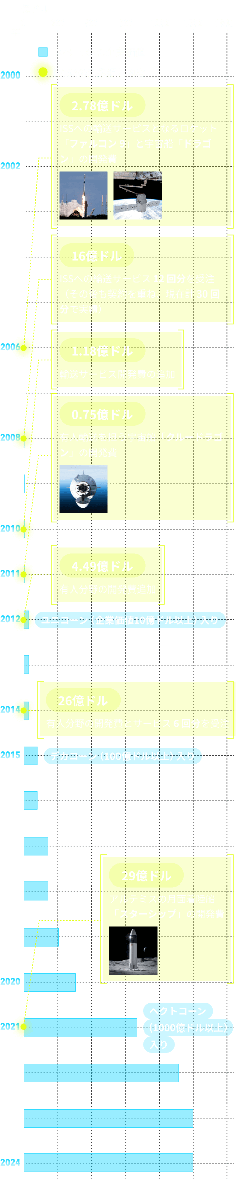 スペースXの企業価値と年表