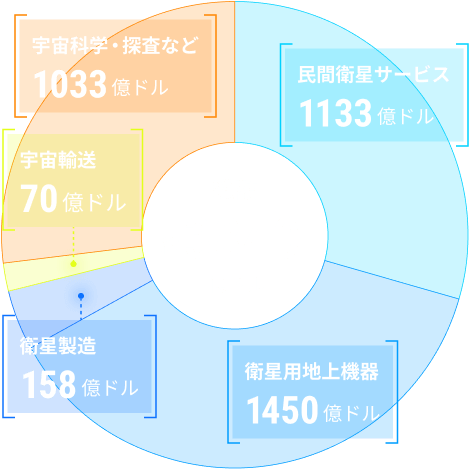 宇宙産業の円グラフ