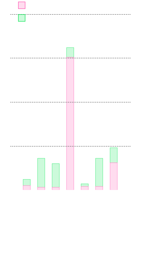 プラネットが優勢のチャート