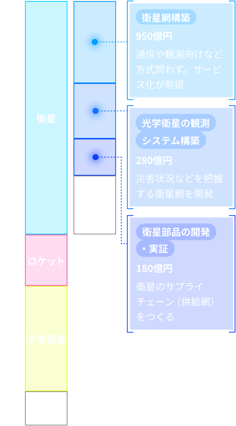 予算の割り当てと配分が大きいテーマのチャート・宇宙戦略基金