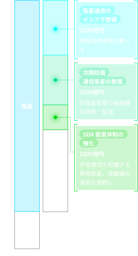 予算の割り当てと配分が大きいテーマのチャート・防衛省