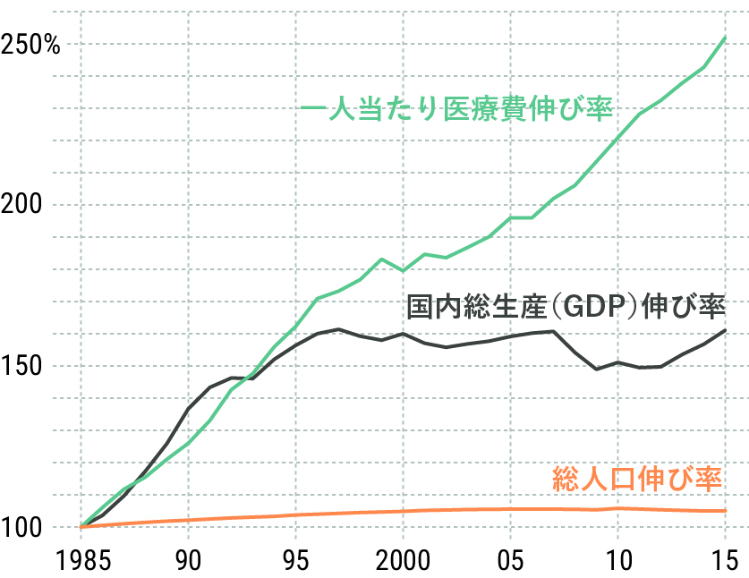 １人当たり医療費と総人口・GDPの伸び率（%）