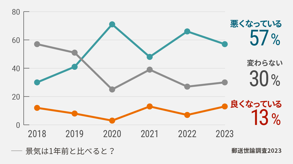 数字で見るリアル世論 郵送調査2023：日本経済新聞