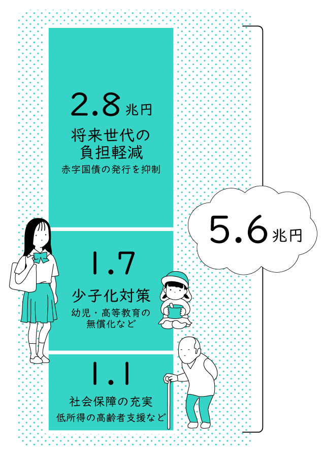 消費税 図解カイセツ あなたの負担は 日本経済新聞