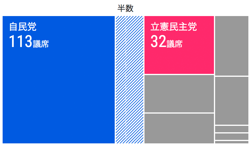 参院選 衆院選の歴史 日本経済新聞