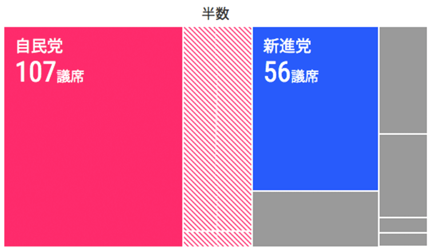 衆議院選挙と参議院選挙、議席の攻防史：日本経済新聞