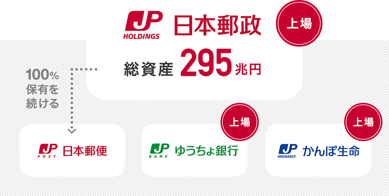 日本郵政グループ